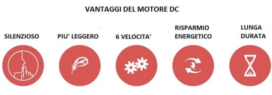 FARO  Ventilateur De Plafond Eterfan Blanc est un produit offert au meilleur prix