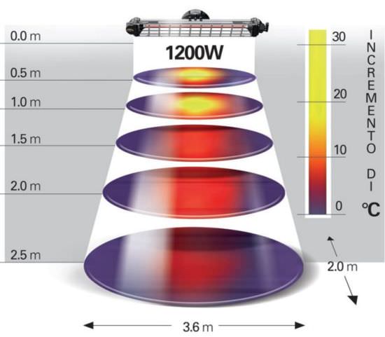 MO-EL  Infrared Heating Lamp Fiore is a product on offer at the best price